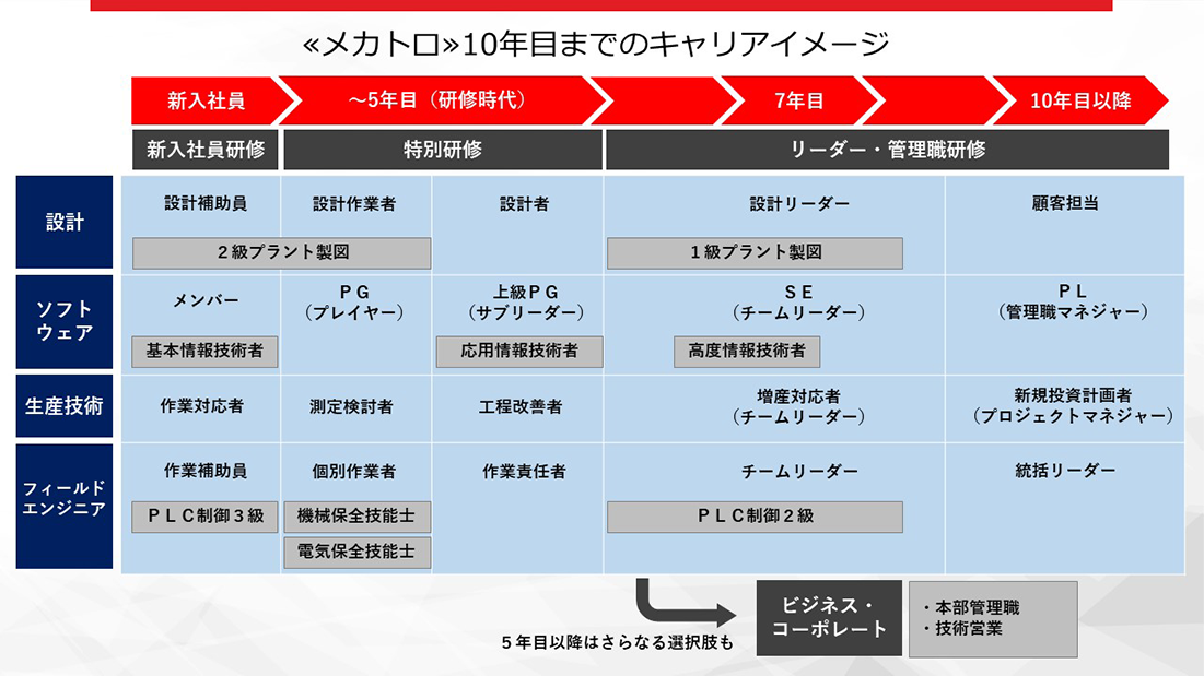 マイスターエンジニアリングでのキャリアの流れ１