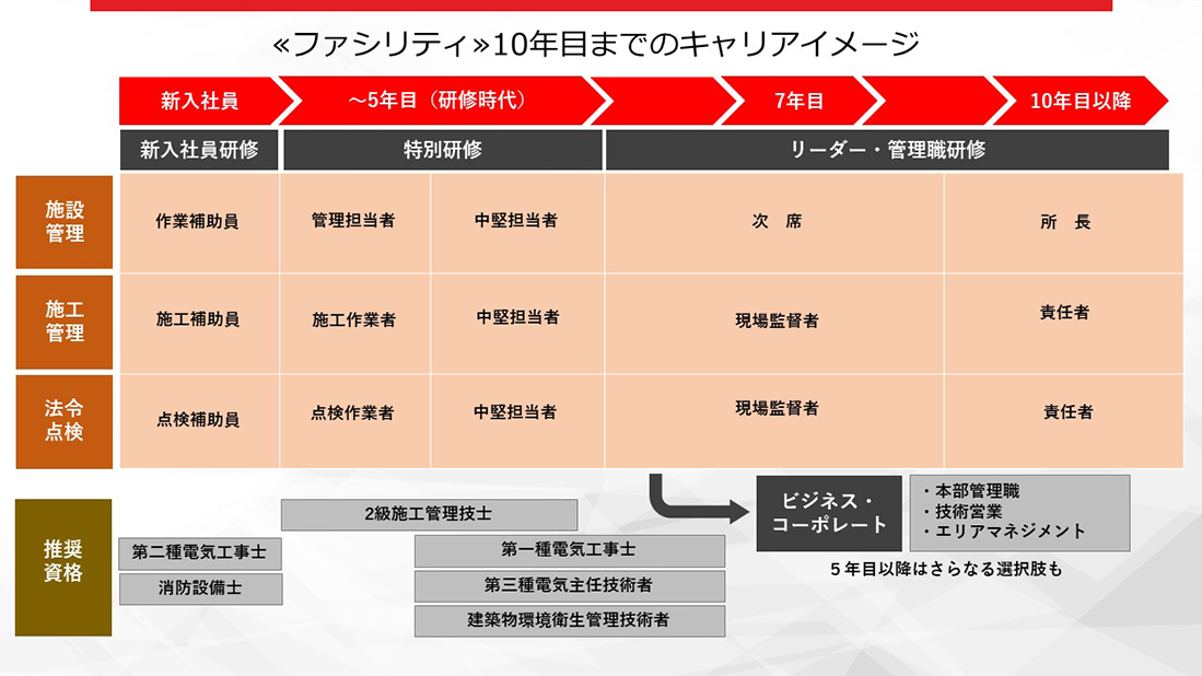 マイスターエンジニアリングでのキャリアの流れ２