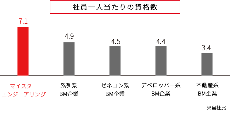 社員一人当たりの資格数