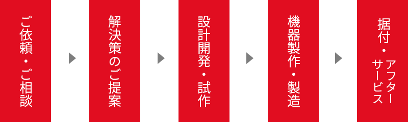 ご依頼・ご相談　解決策のご提案　設計開発・施策　機器施策・製造　据付・アフター